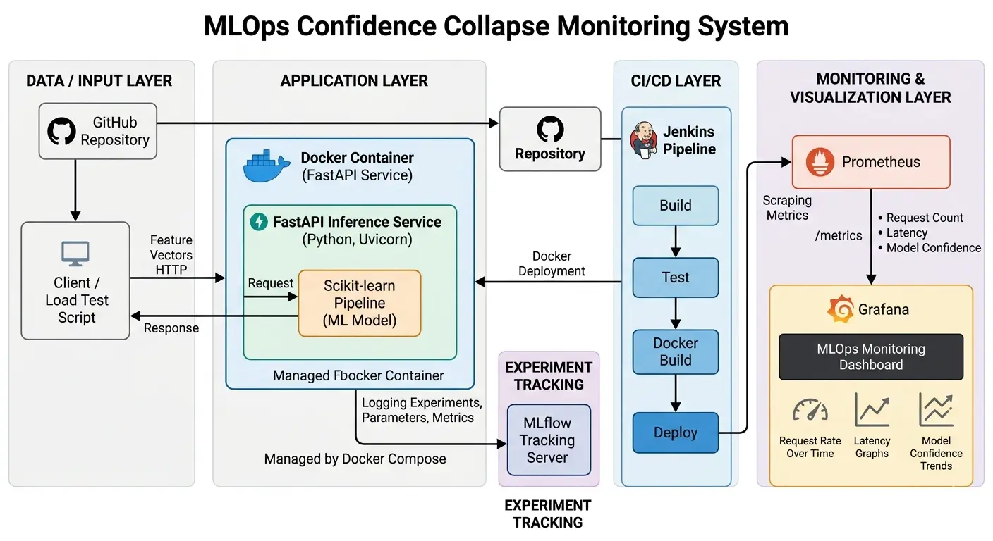 MLOps model monitoring system